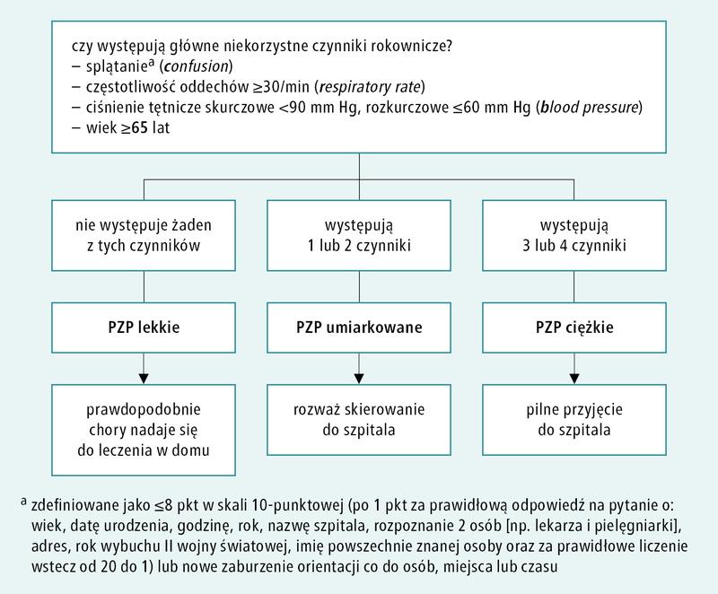 Leczenie domowe vs hospitalizacja