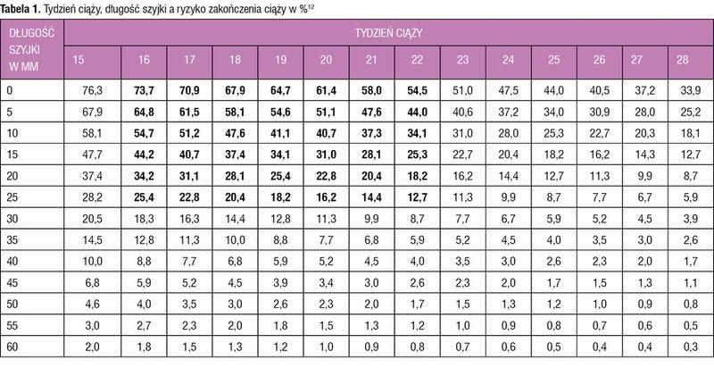 Czynniki wpływające na szyjkę macicy