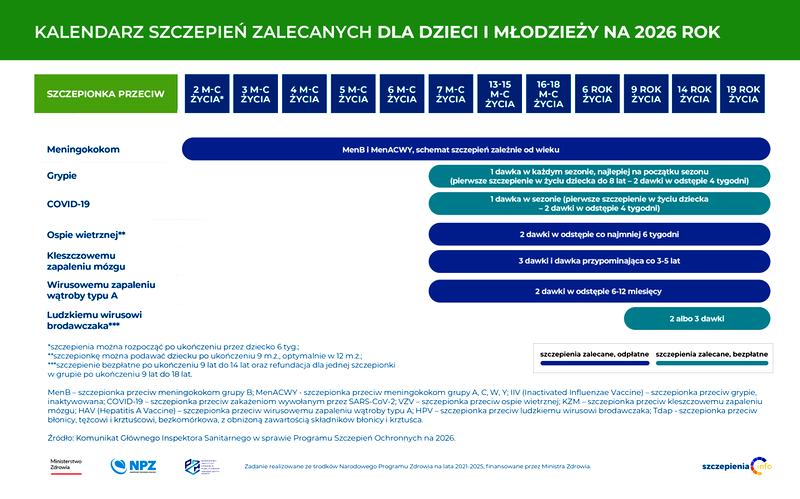 Statystyki szczepień