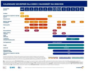 Jaki procent dzieci w Polsce jest zaszczepionych i czy to wystarczy?